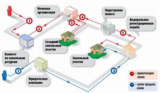 Оформление земельных участков: основные правила